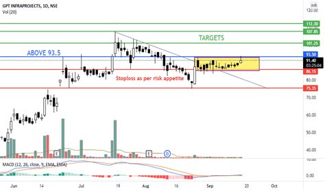 GPTINFRA Stock Price and Chart — NSE:GPTINFRA — TradingView — India