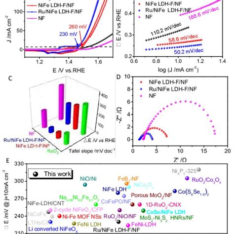 Overall water splitting methods based on photosensitizers and catalyst ...