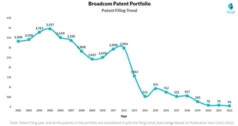 Broadcom Patents - Key Insights and Stats - Insights;Gate