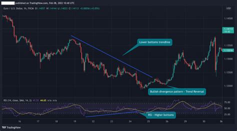 How to Trade the Bullish Divergence Pattern - HowToTrade.com