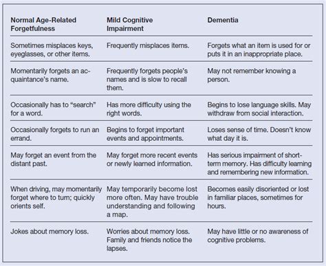 7 Stages Of Dementia Chart