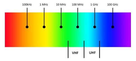 UHF vs. VHF- 5 Differences Between Two Way Radios | Amerizon