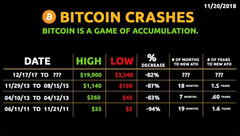 A Look At Historic Crypto Crashes