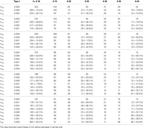 | Sample-size table for ANOVA—sample size per group (k = 3, . . . , 8 ...