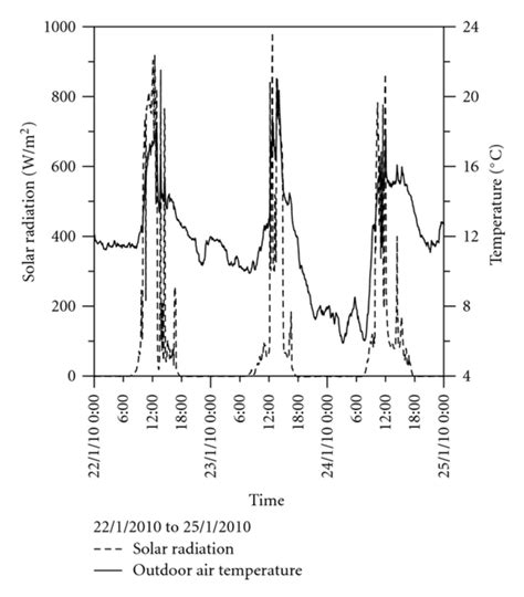 Climatic data from 22nd January 2010 to 25th January 2010. | Download ...