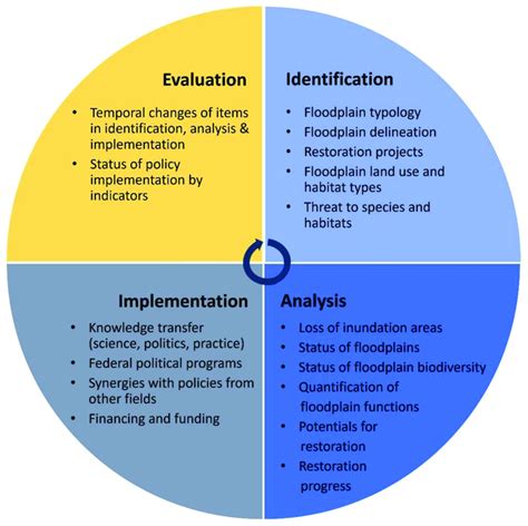 Assessment scheme for floodplain management implemented in Germany.... | Download Scientific Diagram