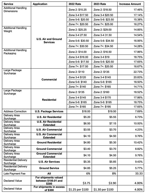 How to Prepare for a 2023 UPS Rate Increase - Lamprey Systems