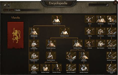 Mount & Blade 2 Bannerlord Troop Trees : r/MB2Bannerlord