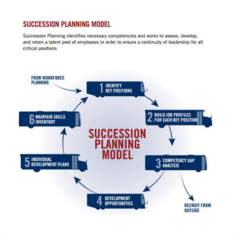 FREE 9+ Sample Succession Plan Templates in PDF | MS Word