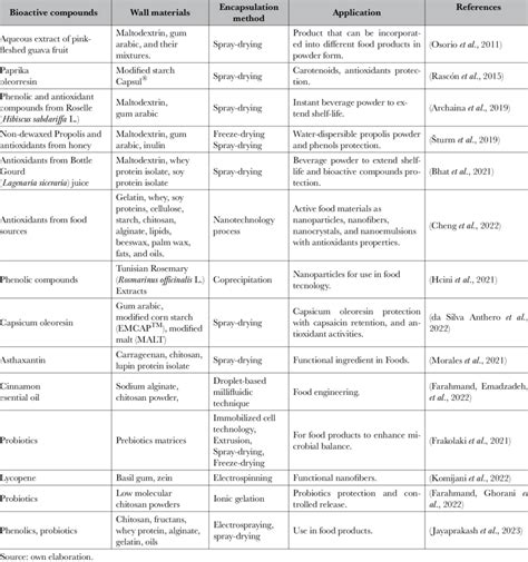 Applications of bioactive compounds encapsulated. | Download Scientific ...