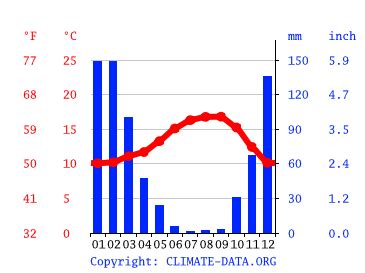 Rio Del Mar climate: Average Temperature by month, Rio Del Mar water ...