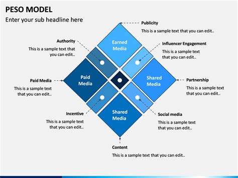 PESO Model PowerPoint and Google Slides Template - PPT Slides