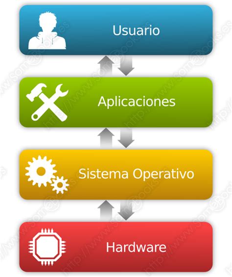 Componentes De Un Sistema Operativo Kids With Tech - Riset