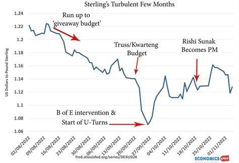 Forecasts for Pound Sterling in 2023 and PPP rates - Economics Help