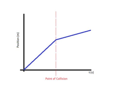 Physics 4A eigonzalez: Inelastic Collisions