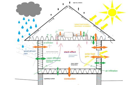 The Importance of Building Science - Green Built Alliance