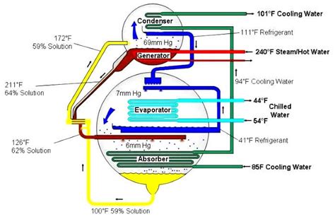 What is an Absorption Chiller? - Working Principle - HVAC