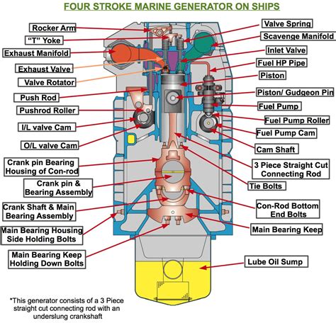 Mechanical Engineering: Marine Engine 4 stroke