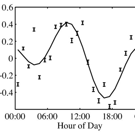 Average diurnal cycle from semi-continuous data between 1 June 2004 and... | Download Scientific ...