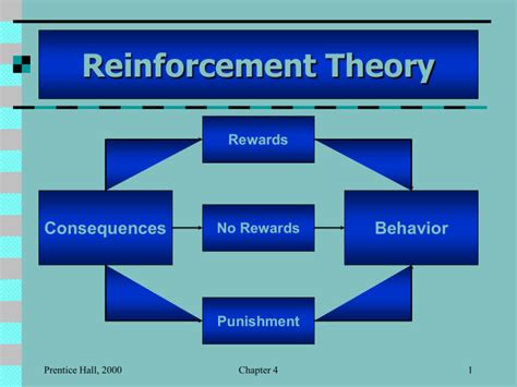 Reinforcement Theory