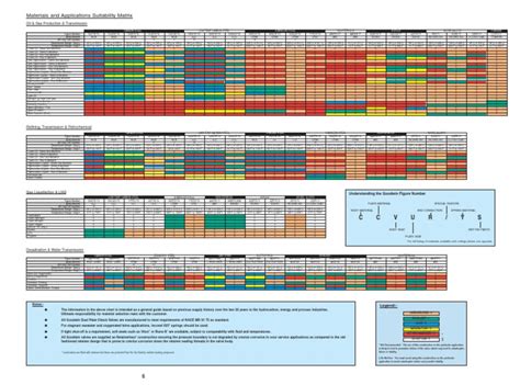 Material Selection Guide PDF | PDF | Carbon | Steel