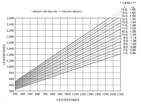 Graphique de conversion de centipoises à centoStokes (cSt)