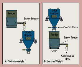 What is the Load Cell Calibration Procedure for Weighing Applications?