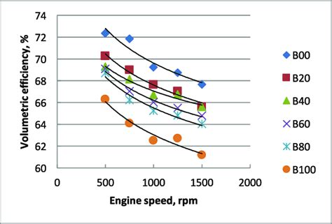 Effect of biodiesel blends on volumetric efficiency at different engine... | Download Scientific ...