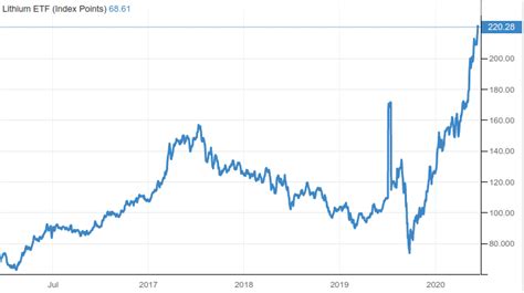 Lithium Price