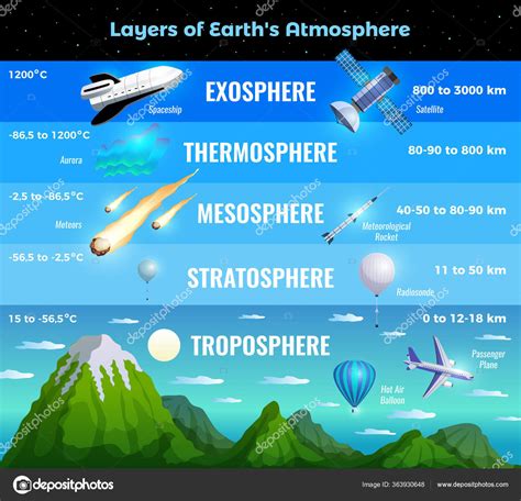 Earth Atmosphere Infographics Stock Vector Image by ©macrovector #363930648