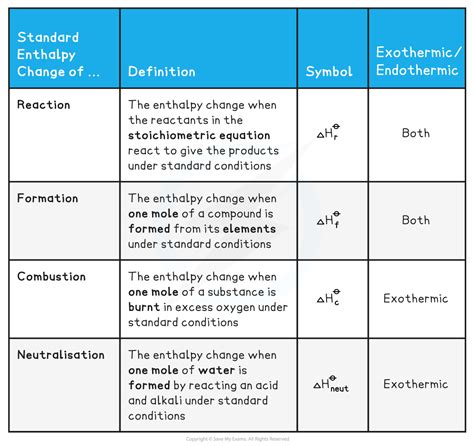 IB DP Chemistry: SL复习笔记5.1.2 Standard Enthalpy Change-翰林国际教育