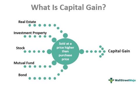 Capital Gain - Meaning, Types, Calculation & Taxation