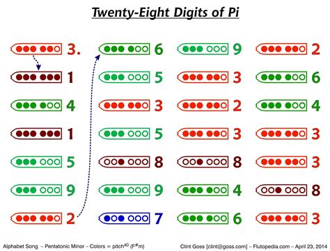 pi song | Digits of Pi as an Alphabet Song - Pentatonic Minor Scale ...