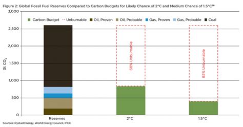 fossil-fuel-reserves-and-the-carbon-budget | ClimatePositions