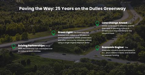 About the Greenway - Dulles Greenway