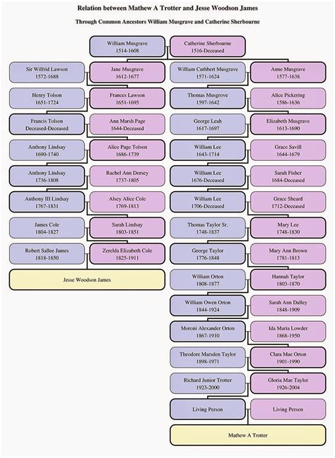 jesse james family tree descendants - Debrah Carvalho