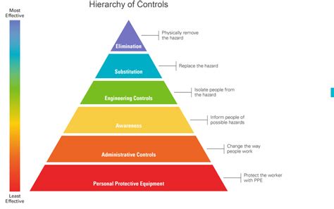 How to Leverage the Hierarchy of Controls to Keep Workers Safe ...