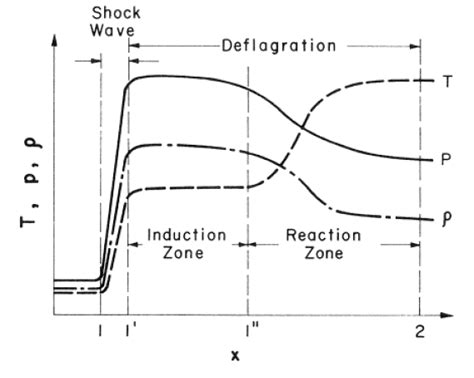 5: Physical Properties of a ZND Detonation Wave 5 | Download Scientific Diagram