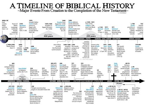 A Timeline of Biblical History - Major Events From Creation to the ...