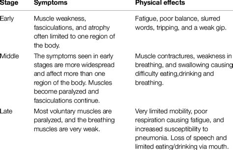 The progression of ALS stages, symptoms, and physical effects (The ALS ...