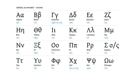 Biblical Greek Alphabet
