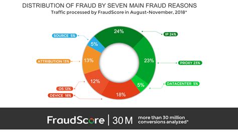 The basics: types of fraud that start it all - Blog