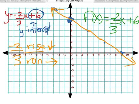 Graphing in Slope-Intercept Form | Math, Algebra, Graphing, Linear Equations, Slope-Intercept ...