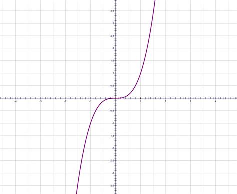 Level 3 - Maths GCSE - Memrise