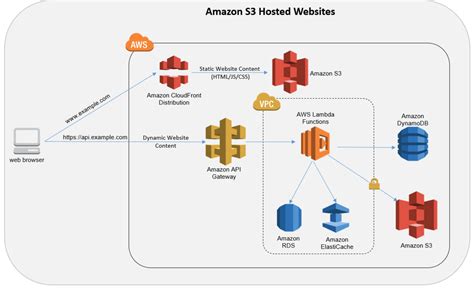 GitHub - hudsonsza/architecture-with-aws