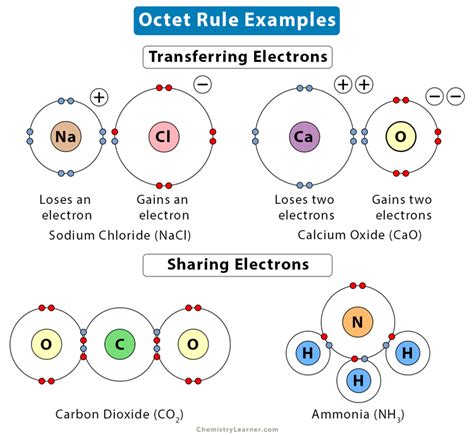 Octet Rule: Definition and Examples