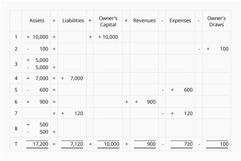 Accounting Equation Practice Problems - Tessshebaylo