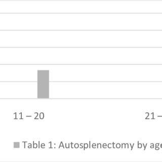 Autosplenectomy Rates among 120 sicklers | Download Scientific Diagram