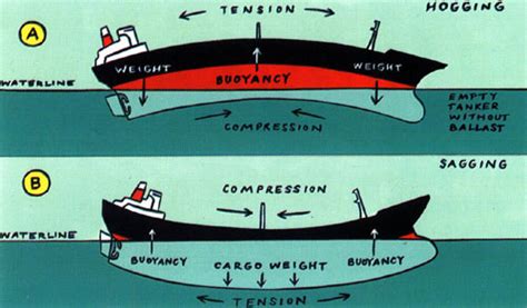 Marine System: APPROXIMATE METHOD FOR THE CALCULATION OF SHEAR FORCE AND BENDING MOMENT