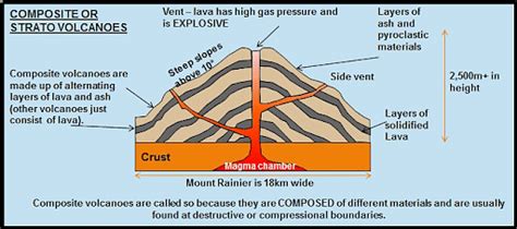 Composite Volcano: Structure, Formation, Life Cycle, Location of Volcanoes